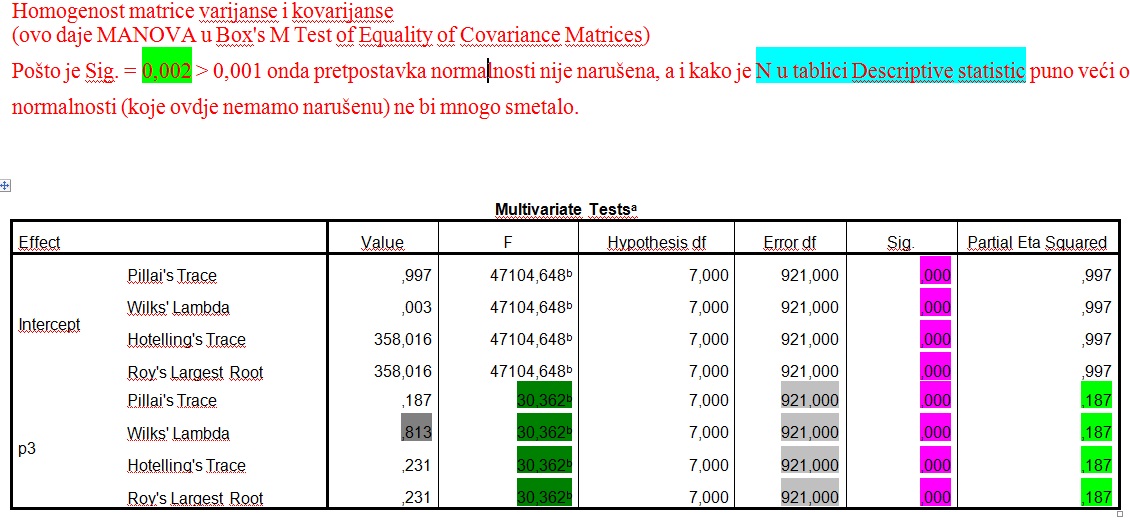 Deskriptivna analiza - MANOVA, SPSS